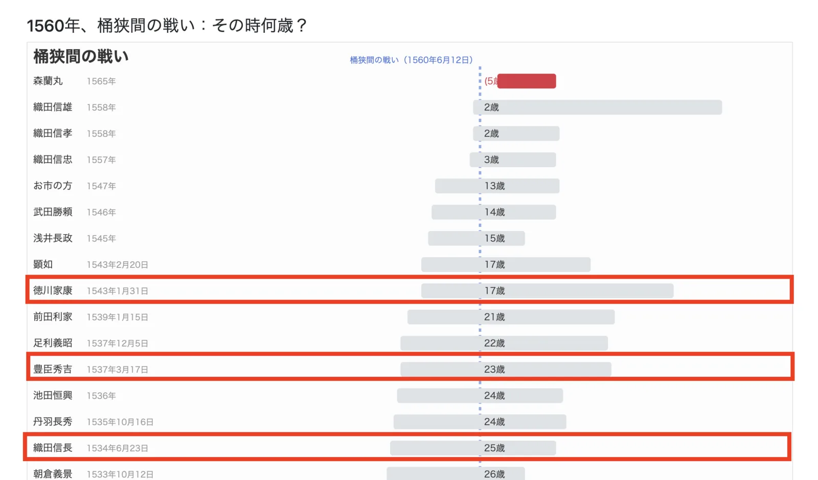 桶狭間の戦い（1560年）のときの、織田信長・豊臣秀吉・徳川家康らの年齢を並べた年表