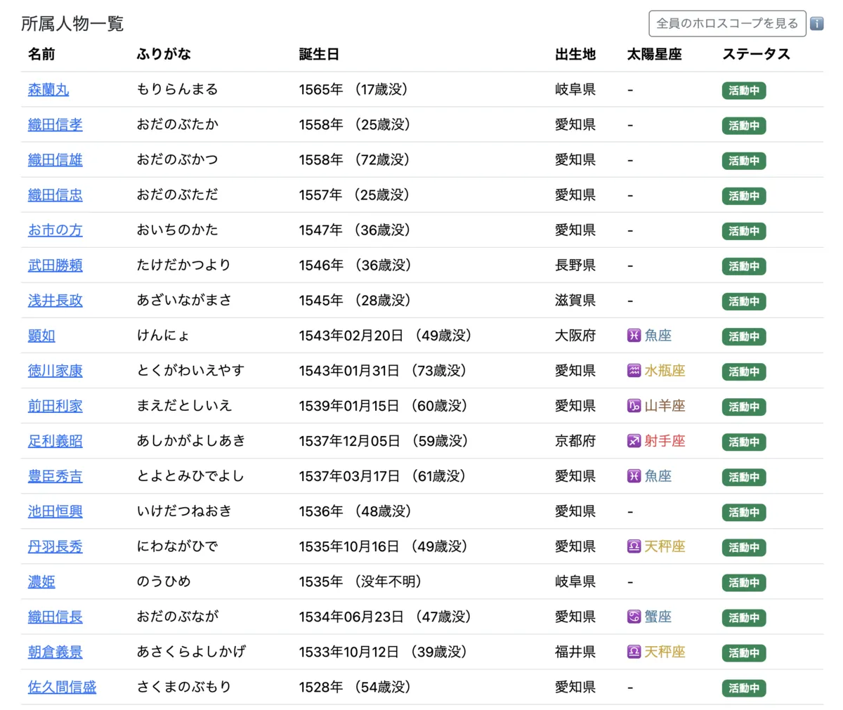 「織田信長の時代」グループの所属人物一覧